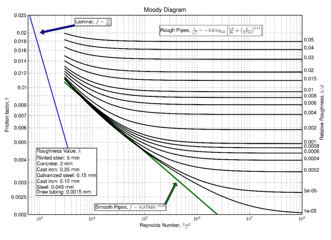 Moody Diagram